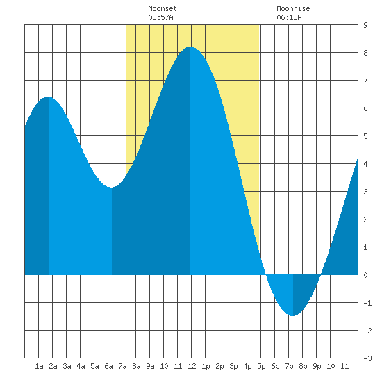 Seaplane Harbor tide chart for Monday, December 16, 2024