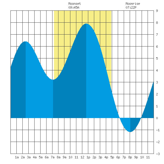 Seaplane Harbor tide chart for Tuesday, December 17, 2024