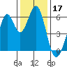 Seaplane Harbor tide chart for Tuesday, December 17, 2024
