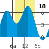 Seaplane Harbor tide chart for Wednesday, December 18, 2024
