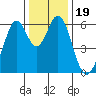 Seaplane Harbor tide chart for Thursday, December 19, 2024