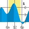 Seaplane Harbor tide chart for Sunday, December 1, 2024
