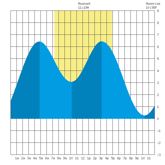 Seaplane Harbor tide chart for Friday, December 20, 2024