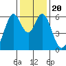 Seaplane Harbor tide chart for Friday, December 20, 2024