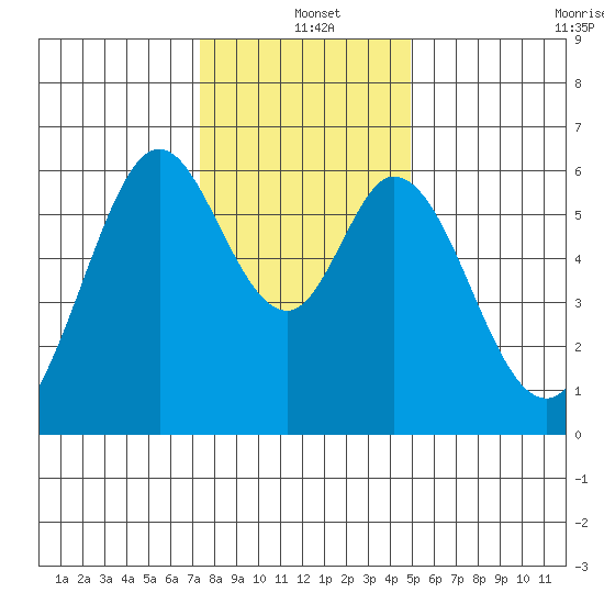 Seaplane Harbor tide chart for Saturday, December 21, 2024