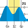 Seaplane Harbor tide chart for Saturday, December 21, 2024