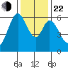 Seaplane Harbor tide chart for Sunday, December 22, 2024