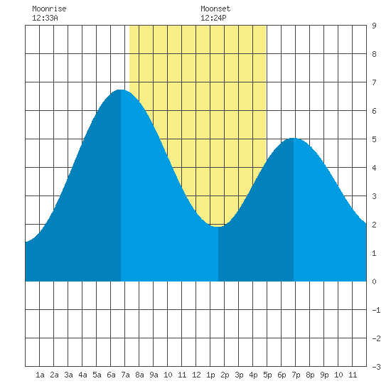 Seaplane Harbor tide chart for Monday, December 23, 2024