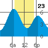Seaplane Harbor tide chart for Monday, December 23, 2024