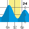 Seaplane Harbor tide chart for Tuesday, December 24, 2024