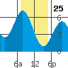 Seaplane Harbor tide chart for Wednesday, December 25, 2024
