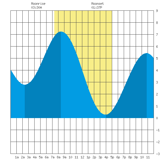 Seaplane Harbor tide chart for Thursday, December 26, 2024