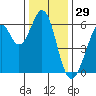 Seaplane Harbor tide chart for Sunday, December 29, 2024