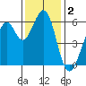 Seaplane Harbor tide chart for Monday, December 2, 2024