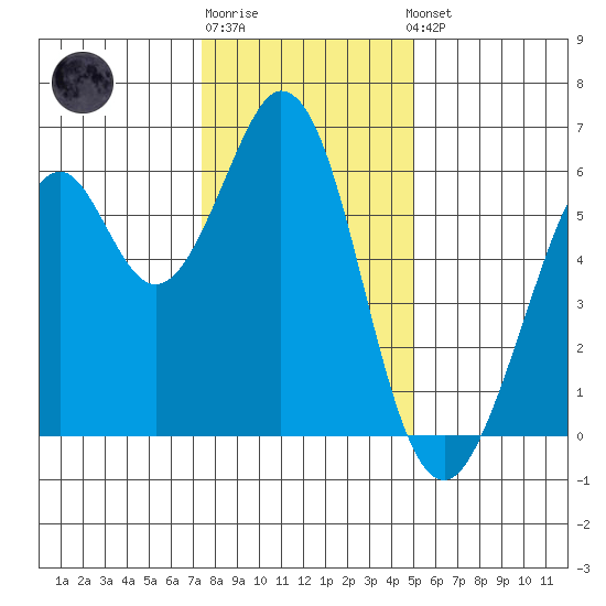 Seaplane Harbor tide chart for Monday, December 30, 2024