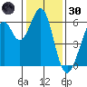 Seaplane Harbor tide chart for Monday, December 30, 2024