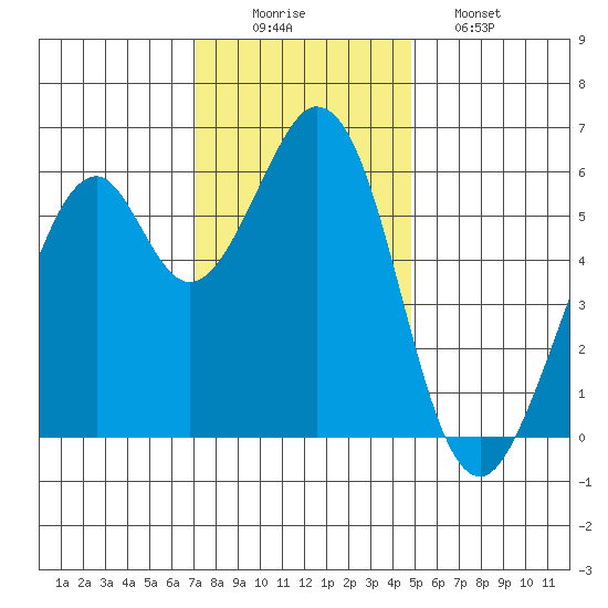 Seaplane Harbor tide chart for Tuesday, December 3, 2024