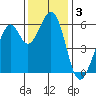 Seaplane Harbor tide chart for Tuesday, December 3, 2024