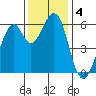 Seaplane Harbor tide chart for Wednesday, December 4, 2024