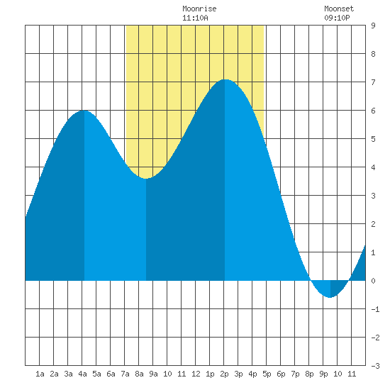 Seaplane Harbor tide chart for Thursday, December 5, 2024