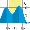 Seaplane Harbor tide chart for Friday, December 6, 2024