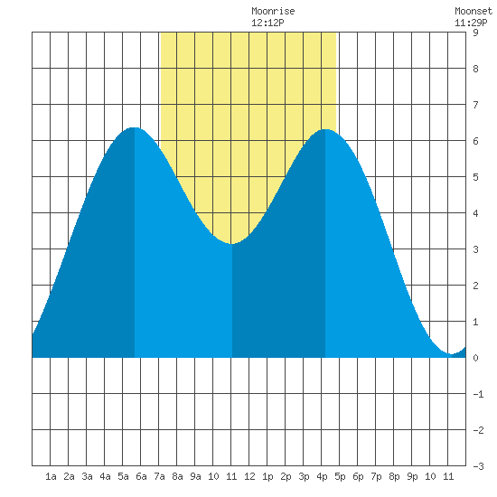 Seaplane Harbor tide chart for Saturday, December 7, 2024