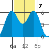 Seaplane Harbor tide chart for Saturday, December 7, 2024