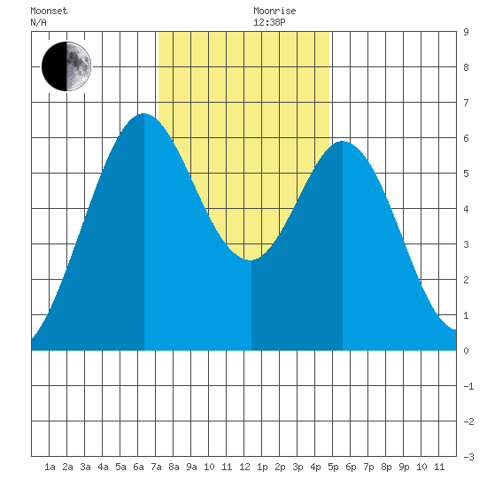 Seaplane Harbor tide chart for Sunday, December 8, 2024