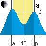 Seaplane Harbor tide chart for Sunday, December 8, 2024