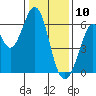 Seaplane Harbor tide chart for Friday, January 10, 2025