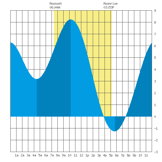 Seaplane Harbor tide chart for Sunday, January 12, 2025