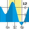 Seaplane Harbor tide chart for Sunday, January 12, 2025