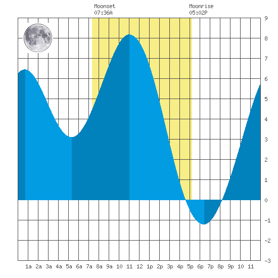 Seaplane Harbor tide chart for Monday, January 13, 2025