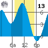 Seaplane Harbor tide chart for Monday, January 13, 2025
