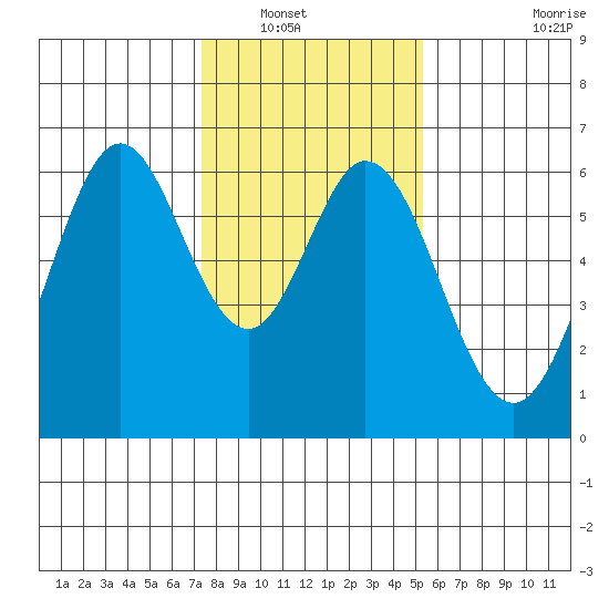 Seaplane Harbor tide chart for Saturday, January 18, 2025