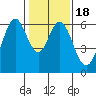 Seaplane Harbor tide chart for Saturday, January 18, 2025