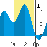 Seaplane Harbor tide chart for Wednesday, January 1, 2025