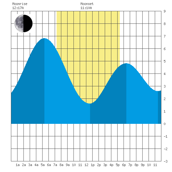 Seaplane Harbor tide chart for Tuesday, January 21, 2025