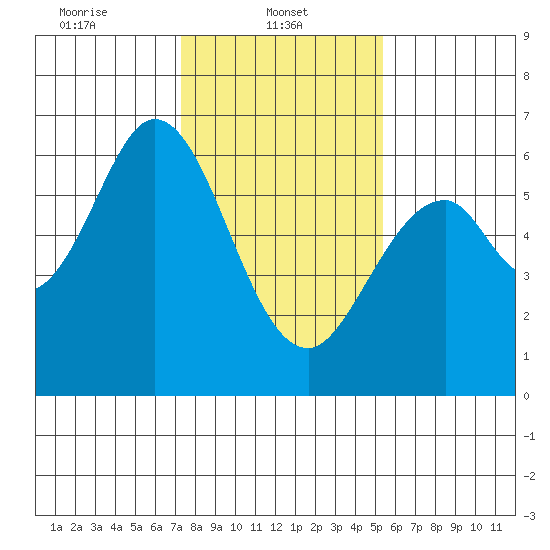 Seaplane Harbor tide chart for Wednesday, January 22, 2025