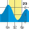 Seaplane Harbor tide chart for Thursday, January 23, 2025