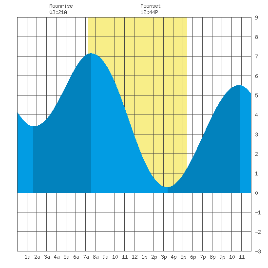 Seaplane Harbor tide chart for Friday, January 24, 2025