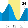 Seaplane Harbor tide chart for Friday, January 24, 2025