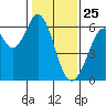 Seaplane Harbor tide chart for Saturday, January 25, 2025