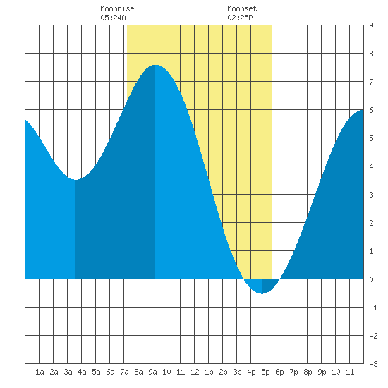 Seaplane Harbor tide chart for Sunday, January 26, 2025