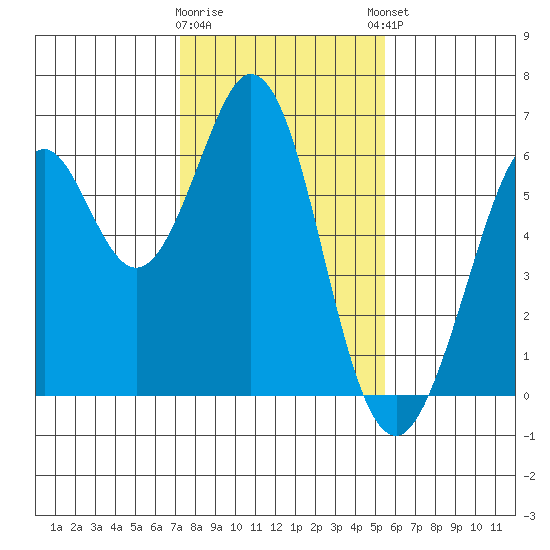 Seaplane Harbor tide chart for Tuesday, January 28, 2025