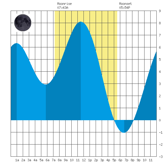Seaplane Harbor tide chart for Wednesday, January 29, 2025