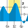 Seaplane Harbor tide chart for Thursday, January 2, 2025