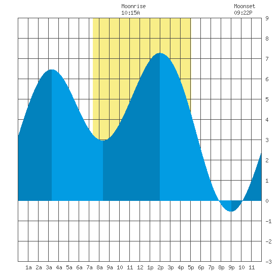 Seaplane Harbor tide chart for Friday, January 3, 2025