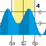 Seaplane Harbor tide chart for Saturday, January 4, 2025