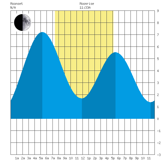 Seaplane Harbor tide chart for Monday, January 6, 2025